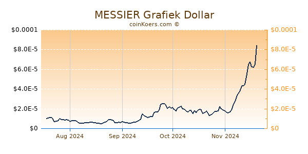 MESSIER Grafiek 6 Maanden