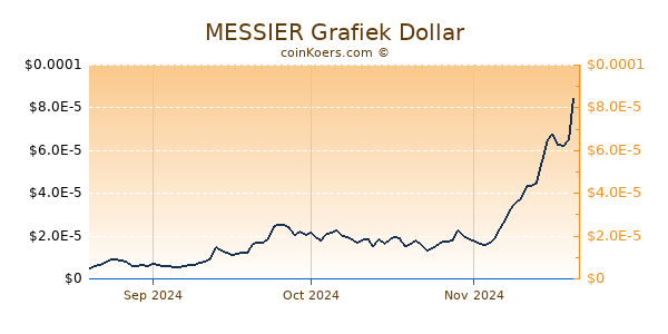 MESSIER Chart 3 Monate