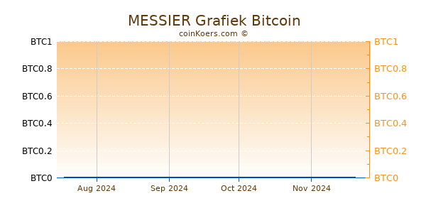 MESSIER Grafiek 6 Maanden