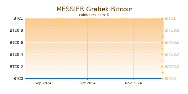 MESSIER Grafiek 3 Maanden