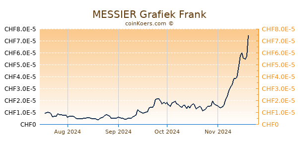 MESSIER Grafiek 6 Maanden