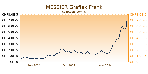 MESSIER Grafiek 3 Maanden