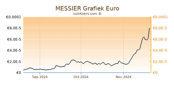 MESSIER Grafiek 3 Maanden