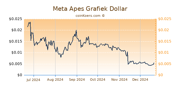 Meta Apes Grafiek 6 Maanden