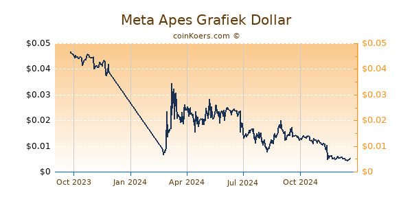 Meta Apes Grafiek 1 Jaar