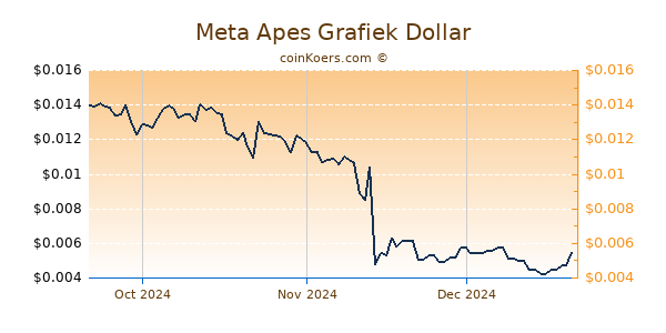 Meta Apes Chart 3 Monate