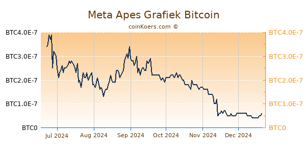 Meta Apes Grafiek 6 Maanden