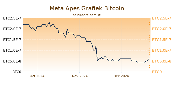 Meta Apes Grafiek 3 Maanden