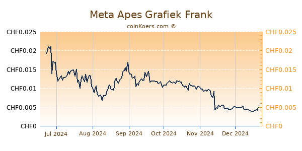 Meta Apes Grafiek 6 Maanden