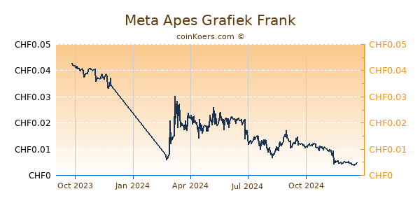 Meta Apes Grafiek 1 Jaar