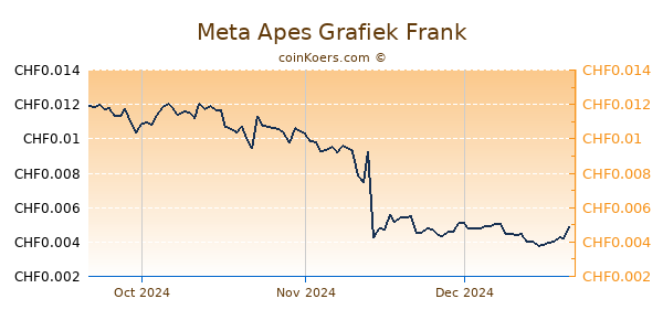 Meta Apes Grafiek 3 Maanden