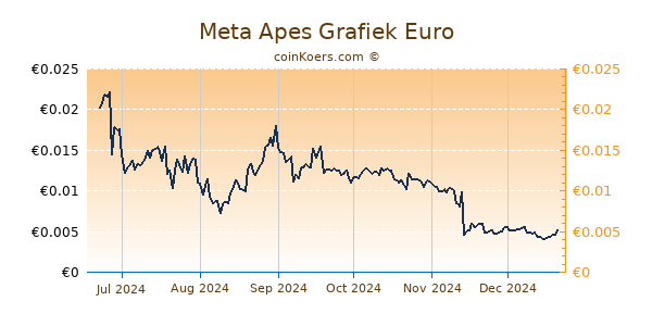 Meta Apes Grafiek 6 Maanden