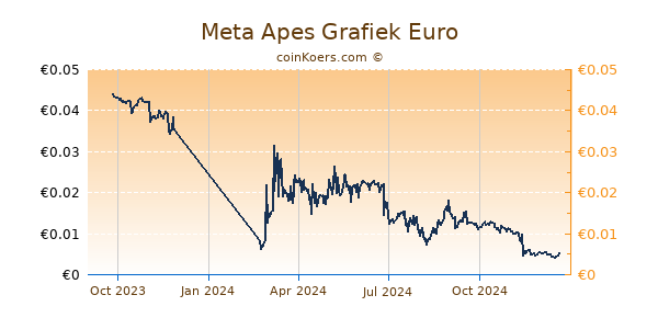 Meta Apes Grafiek 1 Jaar