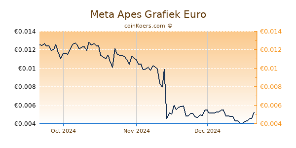 Meta Apes Grafiek 3 Maanden