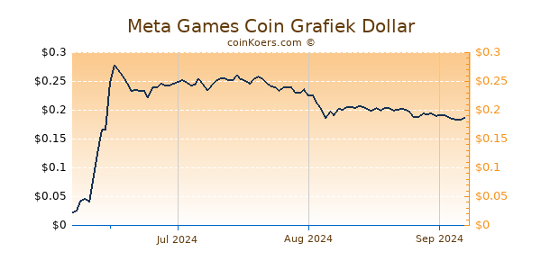 Meta Games Coin Grafiek 1 Jaar