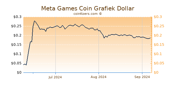 Meta Games Coin Chart 3 Monate