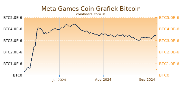 Meta Games Coin Grafiek 6 Maanden