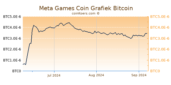 Meta Games Coin Grafiek 3 Maanden