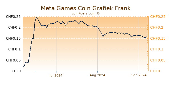 Meta Games Coin Grafiek 6 Maanden