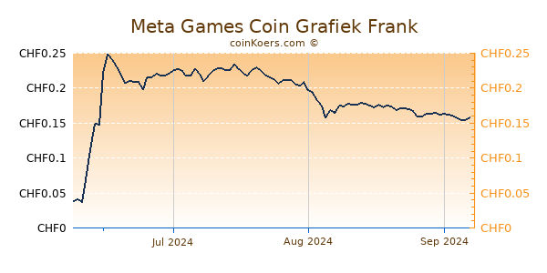 Meta Games Coin Grafiek 3 Maanden