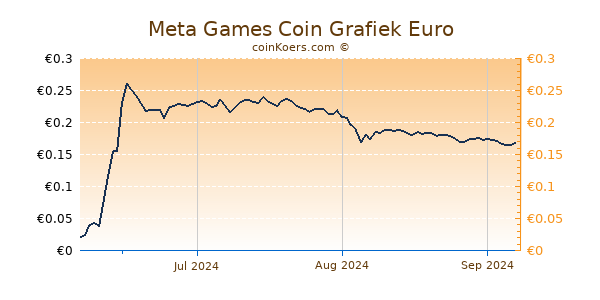 Meta Games Coin Grafiek 6 Maanden