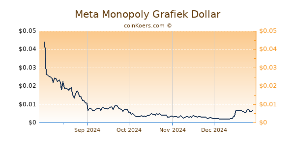 Meta Monopoly Grafiek 6 Maanden