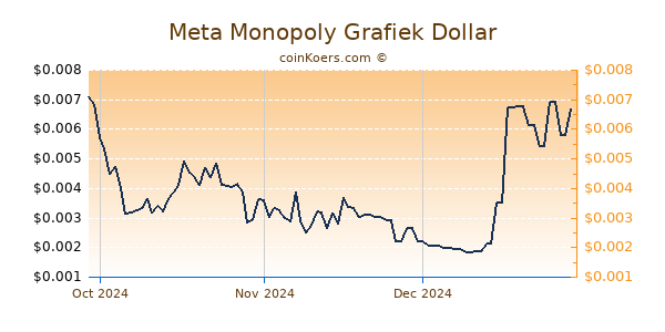 Meta Monopoly Chart 3 Monate