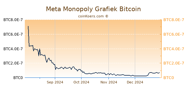 Meta Monopoly Grafiek 6 Maanden