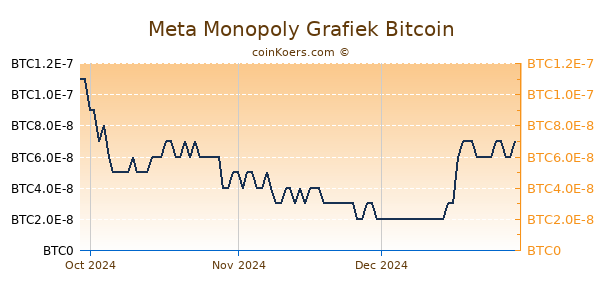 Meta Monopoly Grafiek 3 Maanden