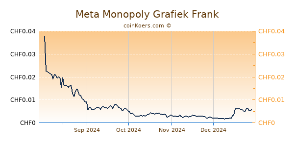 Meta Monopoly Grafiek 6 Maanden