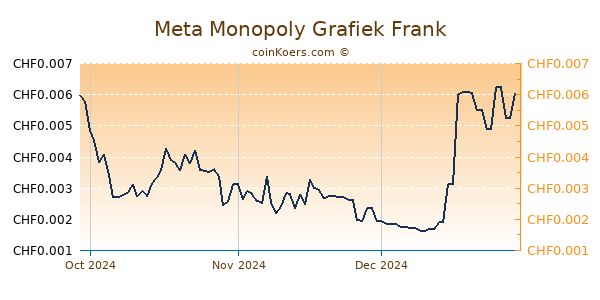 Meta Monopoly Grafiek 3 Maanden