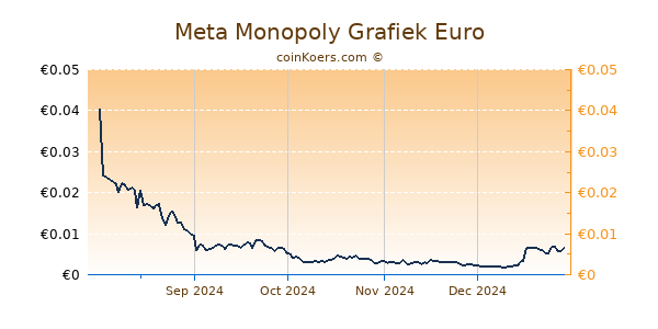 Meta Monopoly Grafiek 6 Maanden