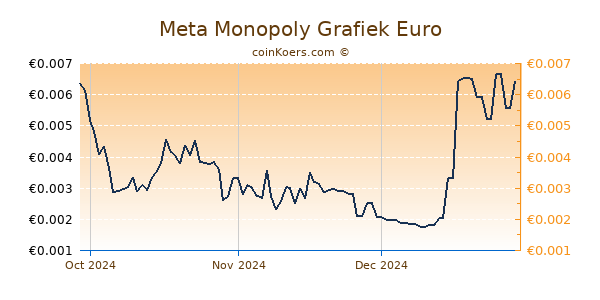 Meta Monopoly Grafiek 3 Maanden