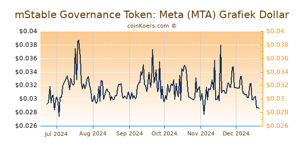 mStable Governance Token: Meta (MTA) Grafiek 6 Maanden