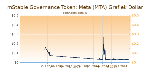 mStable Governance Token: Meta (MTA) Grafiek 1 Jaar