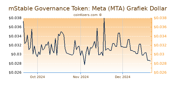 mStable Governance Token: Meta (MTA) Chart 3 Monate