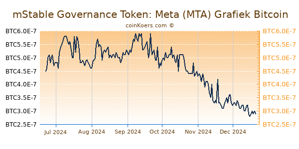 mStable Governance Token: Meta (MTA) Grafiek 6 Maanden