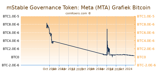 mStable Governance Token: Meta (MTA) Grafiek 1 Jaar