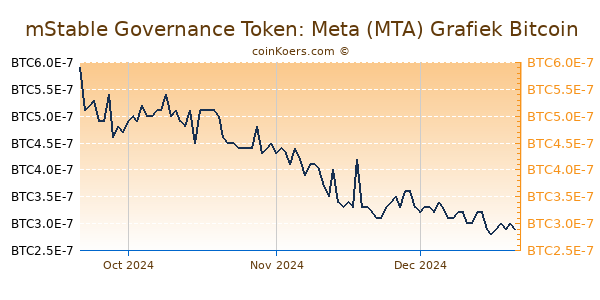 mStable Governance Token: Meta (MTA) Grafiek 3 Maanden