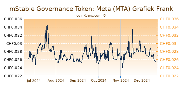 mStable Governance Token: Meta (MTA) Grafiek 6 Maanden