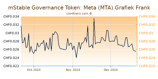 mStable Governance Token: Meta (MTA) Grafiek 3 Maanden