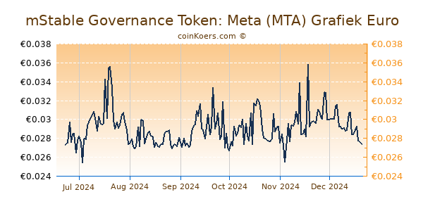 mStable Governance Token: Meta (MTA) Grafiek 6 Maanden