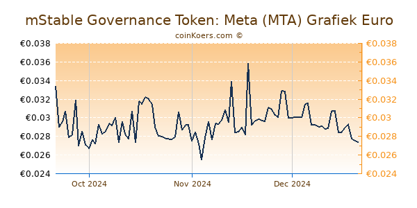 mStable Governance Token: Meta (MTA) Grafiek 3 Maanden