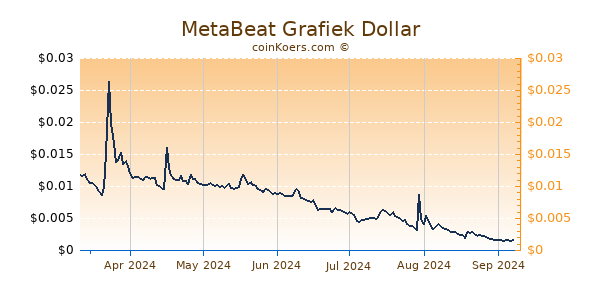 MetaBeat Grafiek 6 Maanden