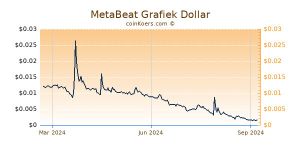 MetaBeat Grafiek 1 Jaar