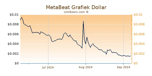 MetaBeat Chart 3 Monate