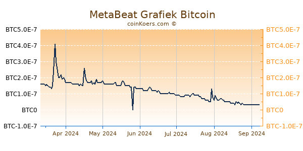 MetaBeat Grafiek 6 Maanden