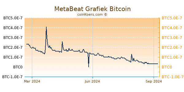 MetaBeat Grafiek 1 Jaar