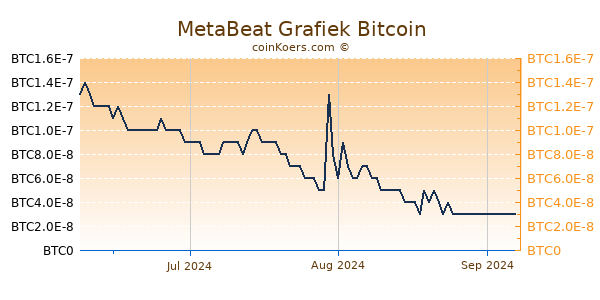 MetaBeat Grafiek 3 Maanden