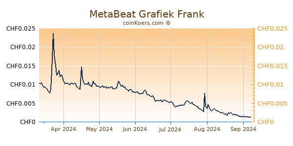 MetaBeat Grafiek 6 Maanden